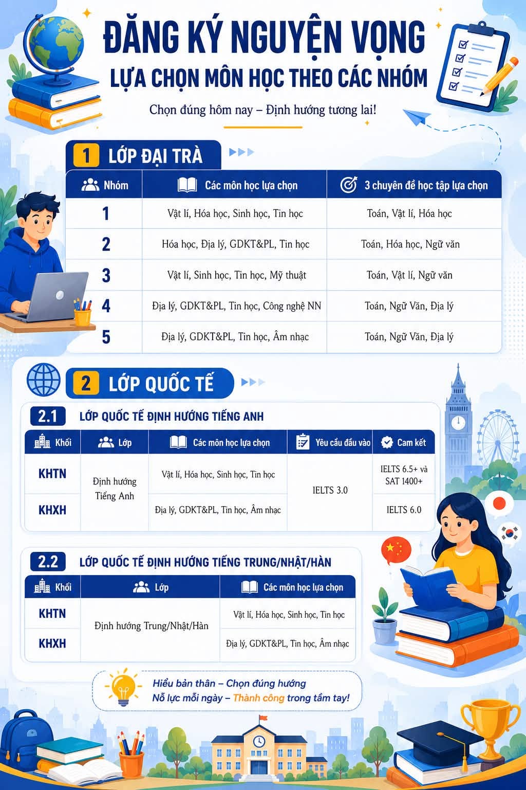 LỰA CHỌN MÔN HỌC THEO CÁC NHÓM
